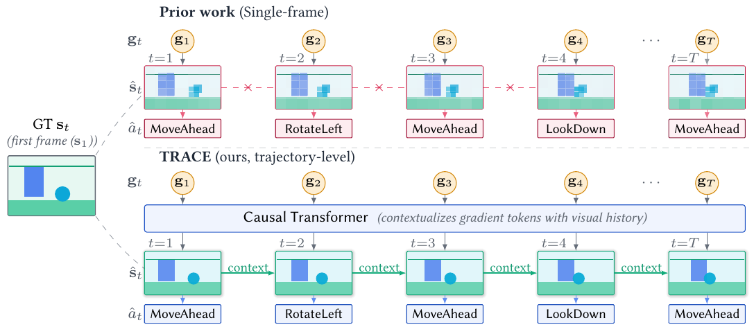 Prior single-frame attacks invert each gradient independently and lose scene structure. TRACE passes gradient tokens through a causal transformer with visual history, so each reconstruction carries context from the previous one.