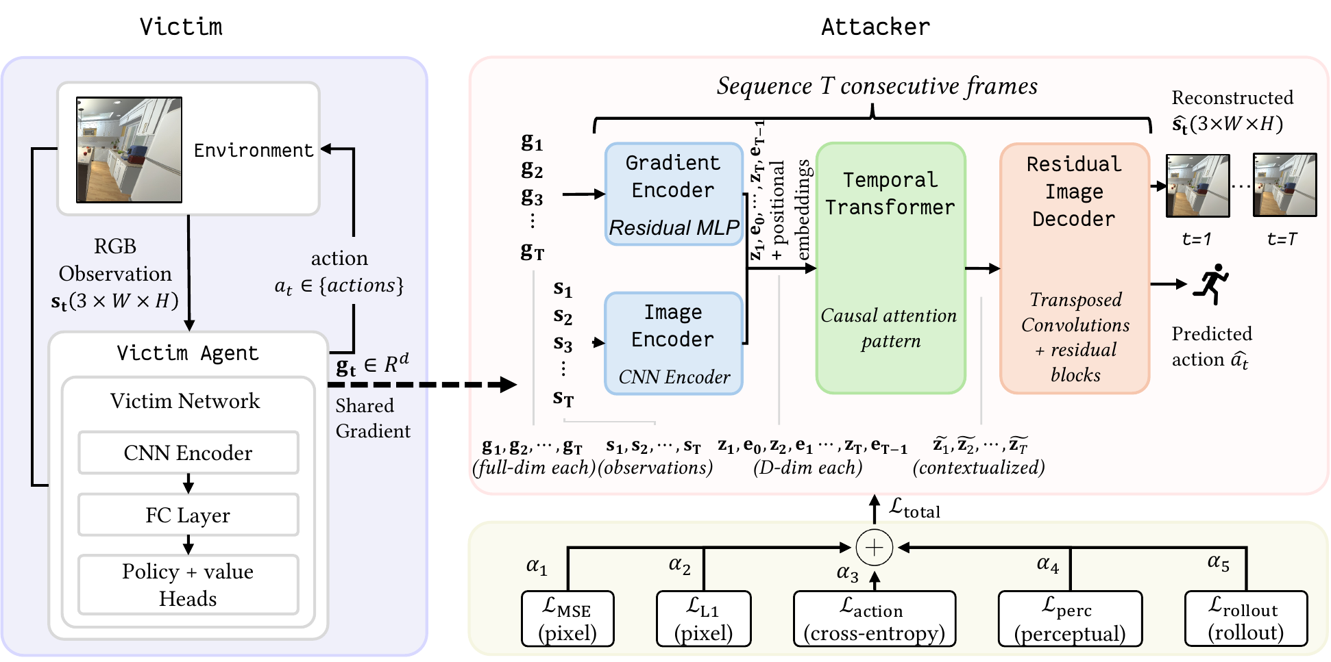 TRACE pipeline: a gradient encoder compresses each gradient to a latent, an image encoder embeds prior observations, a causal temporal transformer contextualizes the interleaved sequence, and a residual decoder reconstructs the observation and predicts the action.