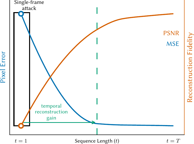 Schematic: as sequence length grows, pixel error falls and reconstruction fidelity rises relative to a single-frame attack.